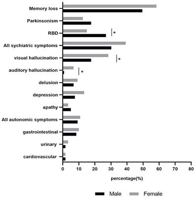 Characteristics of initial symptoms in patients with dementia with Lewy body disease